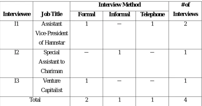 Figure 1: Primary Data Collection – Number of Interviews 