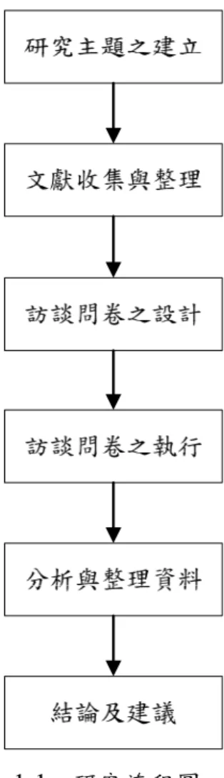 圖 1-1  研究流程圖 