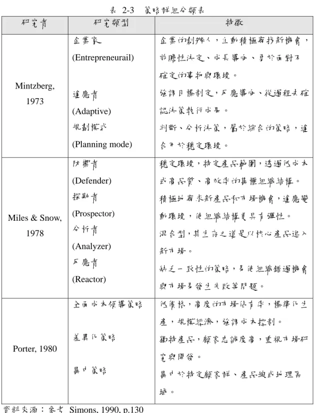 表 2-3  策略群組分類表 研究者  研究類型  特徵  Mintzberg,  1973  企業家 (Entrepreneurail) 適應者  (Adaptive)  規劃模式  (Planning mode)  企業的創辦人，主動積極尋找新機會，前瞻性決定、成長導向、勇於面對不 確定的事物與環境。 強調目標制定，反應導向、從過程去確認決策執行成果。 判斷、分析決策，屬於綜合的策略，適 合用於穩定環境。 