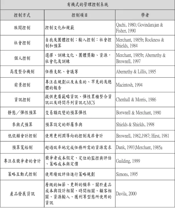 表 2-6  有機式(Organic)之 MCS 特點 