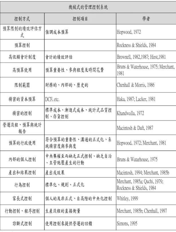 表 2-7  機械式(Mechanistic)之 MCS 特點 