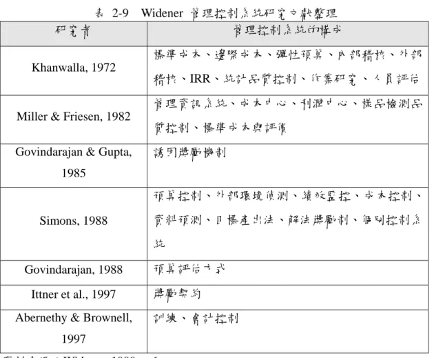 表 2-10  管理控制系統工具  管理控制系統工具  1、策略規劃  2、責任中心  3、轉撥計價  4、投資評估之介紹:ROI,EVA  5、預算制度  6、作業基礎成本法  7、財務績效分析(差異分析) 8、績效衡量系統(PMS)  9、平衡計分卡(分類於 PMS)  10、管理報償(誘因建立，績效連結報償) 資料來源：參考 Anthony &amp; Govindarajan, 2006 