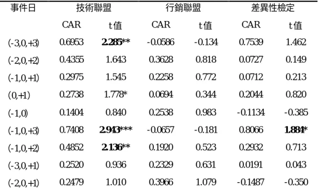 表 4-5    策略聯盟宣告樣本在各事件窗口下累積異常報酬之檢定  註：***代表顯著水準 0.01；**代表顯著水準 0.05；*代表顯著水準 0.1。      表 4-5 中可以看出，行銷聯盟在各事件窗口下之累積異常報酬皆不顯著；技 術聯盟在（-3,0,+3） 、 （-1,0,+3） 、 （-1,0,+2）事件窗口中的累積異常報酬呈現正向 的顯著性，其餘事件窗口則不顯著，代表技術聯盟的宣告效果在事件宣告日後才 明顯的顯現出來，亦即多數投資者會在技術聯盟宣告過後才陸續在市場上做出反 應，且市場上並沒有