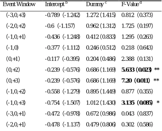 表 4-6    累積異常報酬與宣告公司規模之回歸分析結果 a Event Window  Intercept  b Dummy  c F-Value  d