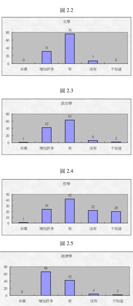 圖 2.2  文學 0 31 76 7 0 020406080 未填 增加許多 有 沒有 不知道 圖 2.3  政治學 1 42 63 6 2 020406080 未填 增加許多 有 沒有 不知道 圖 2.4  哲學 1 24 42 22 20 01020304050 未填 增加許多 有 沒有 不知道 圖 2.5  經濟學 0 66 42 4 2 020406080 未填 增加許多 有 沒有 不知道