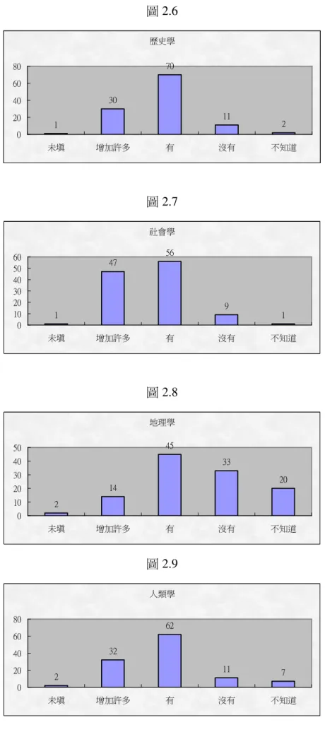 圖 2.6  歷史學 1 30 70 11 2 020406080 未填 增加許多 有 沒有 不知道 圖 2.7  社會學 1 47 56 9 1 0102030405060 未填 增加許多 有 沒有 不知道 圖 2.8  地理學 2 14 45 33 20 01020304050 未填 增加許多 有 沒有 不知道 圖 2.9  人類學 2 32 62 11 7 020406080 未填 增加許多 有 沒有 不知道