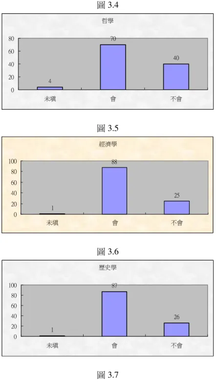 圖 3.4  哲學 4 70 40 020406080 未填 會 不會 圖 3.5  經濟學 1 88 25 020406080100 未填 會 不會 圖 3.6  歷史學 1 87 26 020406080100 未填 會 不會 圖 3.7  社會學 1 80 32 020406080100 未填 會 不會