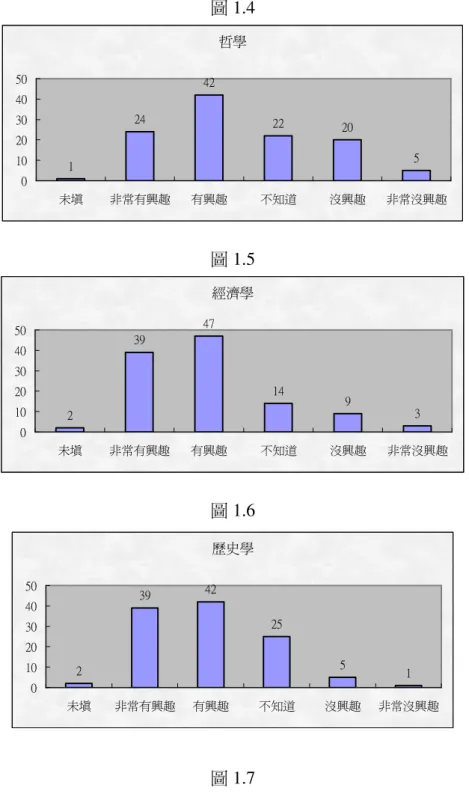 圖 1.4  哲學 1 24 42 22 20 5 01020304050 未填 非常有興趣 有興趣 不知道 沒興趣 非常沒興趣 圖 1.5  經濟學 2 39 47 14 9 3 01020304050 未填 非常有興趣 有興趣 不知道 沒興趣 非常沒興趣 圖 1.6  歷史學 2 39 42 25 5 1 01020304050 未填 非常有興趣 有興趣 不知道 沒興趣 非常沒興趣 圖 1.7  社會學 4 35 44 15 14 2 01020304050 未填 非常有興趣 有興趣 不知道 沒興趣 非