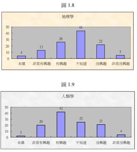 圖 1.8  地理學 4 13 26 44 22 5 01020304050 未填 非常有興趣 有興趣 不知道 沒興趣 非常沒興趣 圖 1.9  人類學 2 20 42 25 21 4 01020304050 未填 非常有興趣 有興趣 不知道 沒興趣 非常沒興趣 第二部分的問題是為了了解在為期兩週的課程後，學員對於各人文社會領域 的知識理解程度是否有增加。統計結果顯示，心理學、文學、政治學、經濟學、 歷史學以及社會學都有七成以上的學生選擇，表示學生認為這六個學科對他們知 識的增加尤其有貢獻。  圖 2.1 