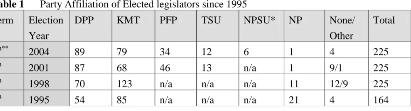 Table 1 Party Affiliation of Elected legislators since 1995 Term Election