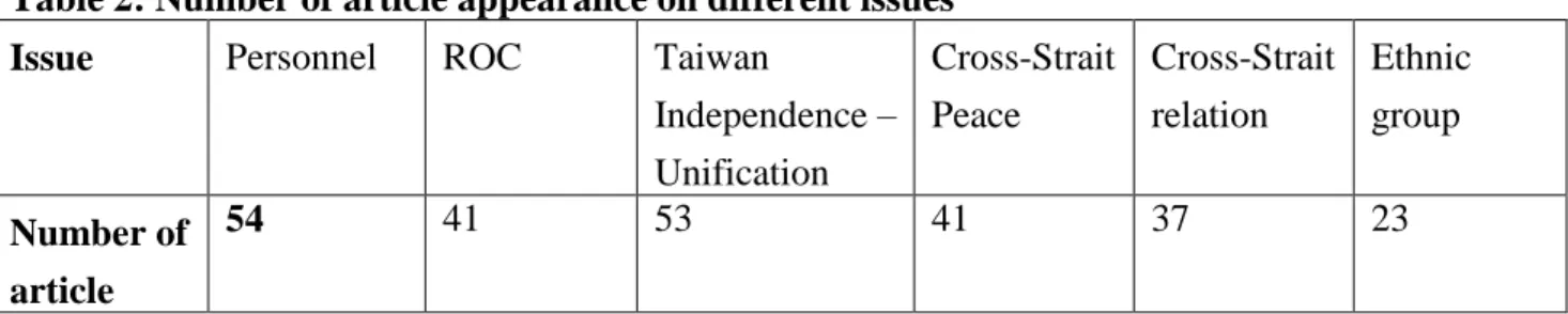 Table 2: Number of article appearance on different issues Issue Personnel ROC Taiwan