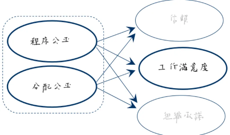 圖 2-5.  程序公平性及分配公平性對工作滿意度的影響  資料來源：  Pillai, et al., 2001, pp.312-332. 