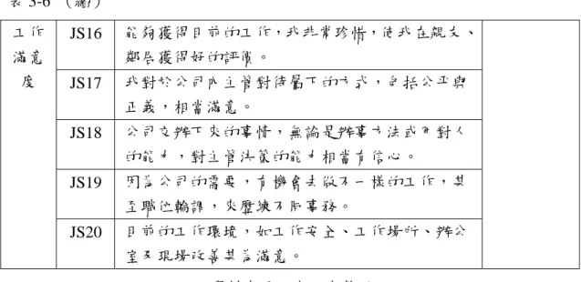 表 3-6  （續）  JS16  能夠獲得目前的工作，我非常珍惜，使我在親友、 鄰居獲得好的評價。  JS17  我對於公司內主管對待屬下的方式，包括公平與 正義，相當滿意。  JS18  公司交辦下來的事情，無論是辦事方法或用對人 的能力，對主管決策的能力相當有信心。  JS19  因為公司的需要，有機會去做不一樣的工作，甚 至職位輪調，來歷練不同事務。 工作 滿意度  JS20  目前的工作環境，如工作安全、工作場所、辦公 室及現場改善甚為滿意。  資料來源：本研究整理  六、人口統計變數基本資料  