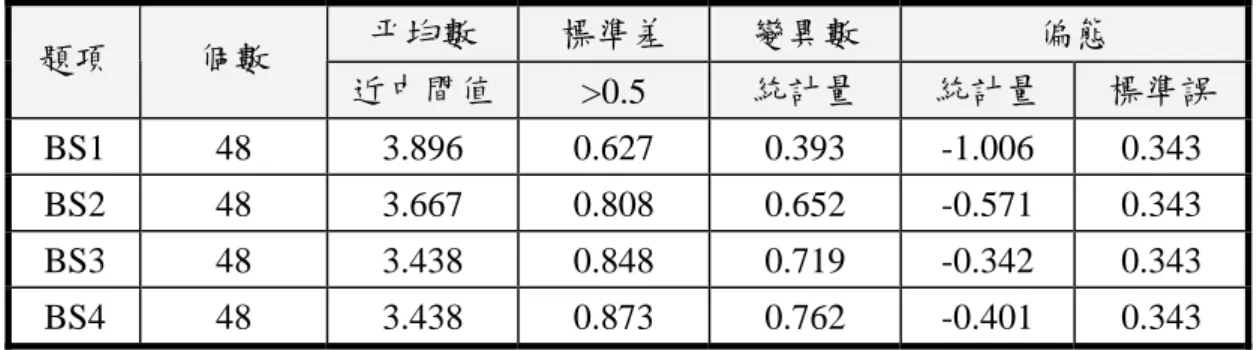 表 3-11  前測的福利滿意變項之敘述統計量 平均數  標準差  變異數  偏態  題項  個數  近中間值 >0.5  統計量  統計量  標準誤  BS1  48  3.896   0.627   0.393   -1.006   0.343  BS2  48  3.667   0.808   0.652   -0.571   0.343  BS3  48  3.438   0.848   0.719   -0.342   0.343  BS4  48  3.438   0.873   0.76