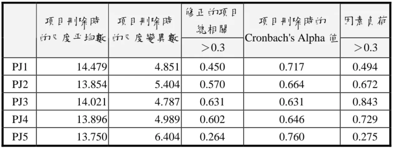 表 3-14  程序公平性量表之項目分析彙總表  修正的項目 總相關  因素負荷項目刪除時  的尺度平均數  項目刪除時 的尺度變異數 ＞0.3  項目刪除時的  Cronbach's Alpha 值  ＞0.3  PJ1 14.479 4.851  0.450  0.717 0.494  PJ2 13.854 5.404  0.570  0.664 0.672  PJ3 14.021 4.787  0.631  0.631 0.843  PJ4 13.896 4.989  0.602  0.646 0.7