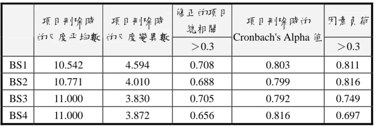 表 3-17  福利滿意度量表之項目分析彙總表  修正的項目 總相關  因素負荷項目刪除時  的尺度平均數  項目刪除時 的尺度變異數 ＞0.3  項目刪除時的  Cronbach's Alpha 值  ＞0.3  BS1 10.542  4.594  0.708  0.803  0.811  BS2 10.771  4.010  0.688  0.799  0.816  BS3 11.000  3.830  0.705  0.792  0.749  BS4 11.000  3.872  0.656  0.