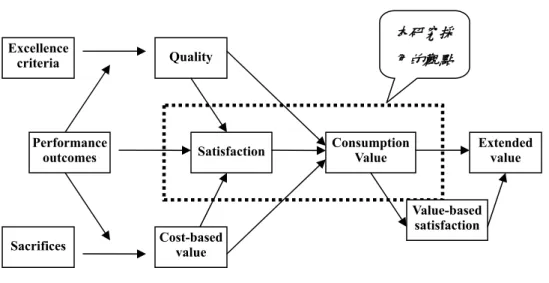 圖  二-3 Nomological net of value concepts in consumption  資料來源：Oliver (1999), p.59.  本研究在此將滿意度視為整體使用經驗的評價。在使用者基於本身的目標或預設的 標準，比較獲得與所付出之後，對整體經驗產生是否滿足的評價。而在這經驗評價下， 使用者會體驗到某些消費價值。因此，本研究提出以下假設：  H5：使用科技產品滿意度會產生某些顧客體驗價值。   H5-1：顧客滿意度會體驗效率價值。   H5-2：顧客滿意度會體驗卓越價值。 