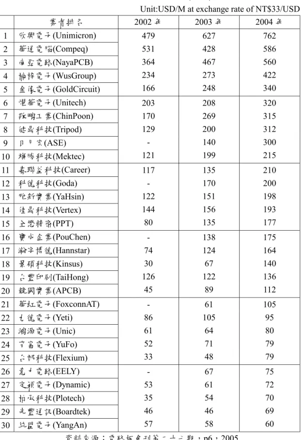 表 4-1-4  2004 年台灣 PCB 製造商總營收排行 