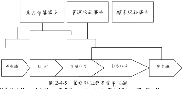 圖 2-4-5  策略群組與產業價值鏈 