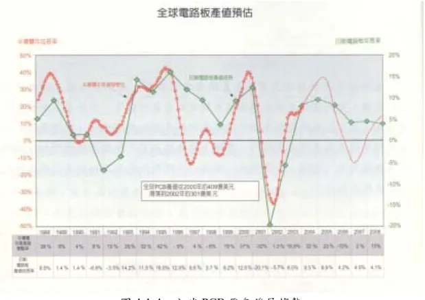 圖 4-1-4  全球 PCB 歷年發展趨勢 