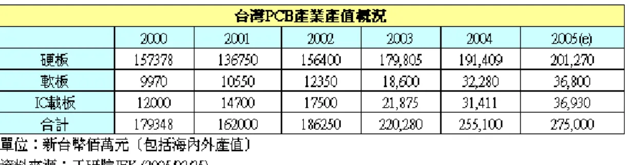 表 4-1-3  台灣 PCB 產業歷年產值(IEK 版本)      資料來源：工研院經資中心(IEK, ITIS)，http://www.iek.itri.org.tw/index.jsp，2005                              圖 4-1-7  台灣 PCB 產業歷年產值(TPCA 版本)  資料來源：台灣電路板協會(TPCA)，http://www.tpca.org.tw/ 