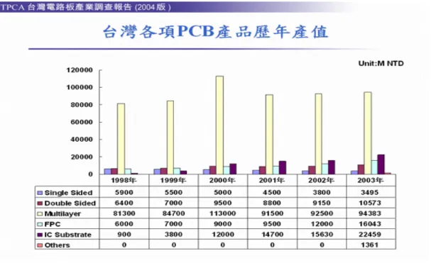 圖 4-1-8  台灣各類 PCB 產品歷年產值 