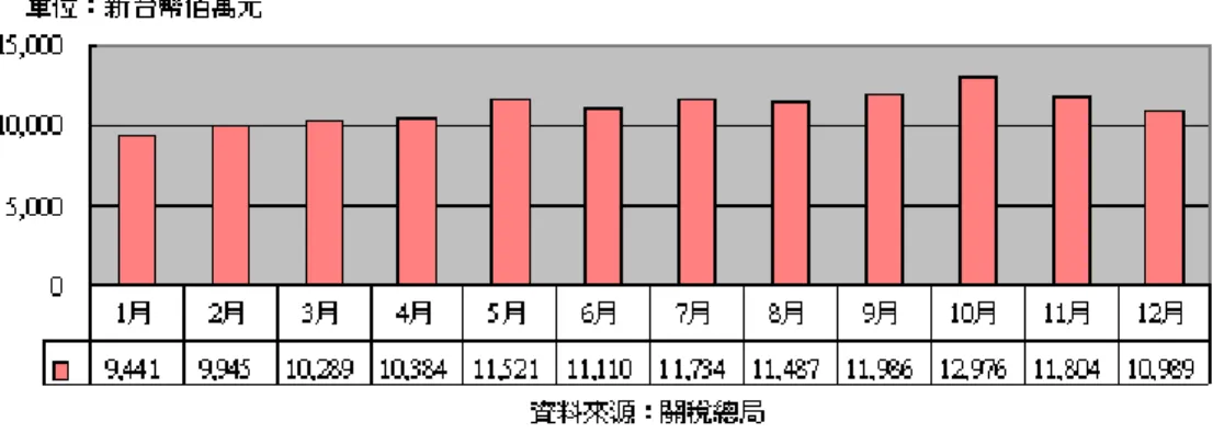 圖 4-1-11  2004 年台灣 PCB 出口總值(海關版本)  資料來源：關稅總局，2005 