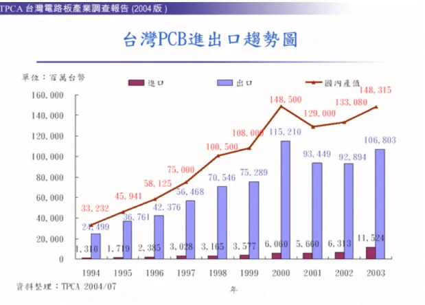圖 4-1-12  台灣 PCB 產業歷年進出口趨勢 