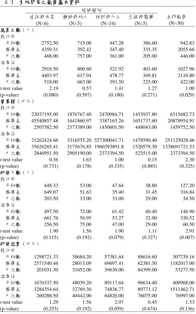表 3    有效問卷之廠商基本資料  領域類別  通訊與光電  (N=6)  機械與航太 (N=5)  材料與化工 (N=14)  生技與製藥 (N=5)  全部廠商 (N=30)  總員工數（人）  執行前  平均數  2752.50  715.00  447.28  386.60  942.83  標準差  4359.31  392.42  347.40  335.35  2055.66  中位數  468.00  757.00  361.00  205.00  446.00  結案後  平均數  2