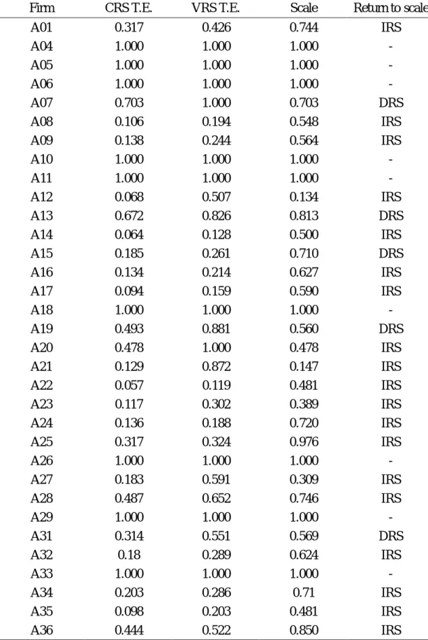 表 5  DEA：廠商各 CRS 效率值 