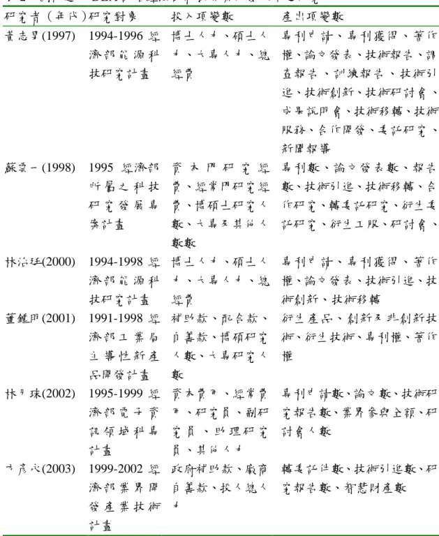 表 2：國內運用 DEA 評估經濟部科技專案研發效率之研究  研究者（年代） 研究對象  投入項變數  產出項變數  黃志男(1997)  1994-1996 經 濟 部 能 源 科 技研究計畫  博士人力、碩士人 力、大專人力、總經費  專利申請、專利獲得、著作權、論文發表、技術報告、調查報告、訓練報告、技術引 進、技術創新、技術研討會、 成果說明會、技術移轉、技術 服務、合作開發、委託研究、 新聞報導  蘇雲一(1998)  1995 經濟部 所 屬 之 科 技 研 究 發 展 專 案計畫  資 本 門