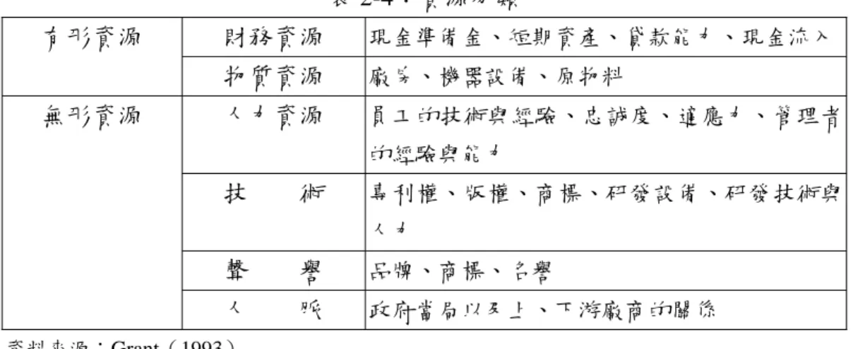 表 2-4：資源分類  財務資源  現金準備金、短期資產、貸款能力、現金流入有形資源  物質資源  廠房、機器設備、原物料  人力資源  員工的技術與經驗、忠誠度、適應力、管理者 的經驗與能力  技    術  專利權、版權、商標、研發設備、研發技術與 人力  聲    譽  品牌、商標、名譽 無形資源  人    脈  政府當局以及上、下游廠商的關係  資料來源：Grant（1993）  高淑芬（1993）依據各學者的論述將策略性資源分為資產與能力二類。資產 是一種所有權（having）的概念，從屬於物，