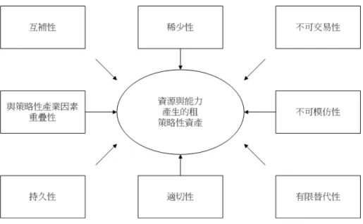 圖 2-5：策略性資源之八種特性 