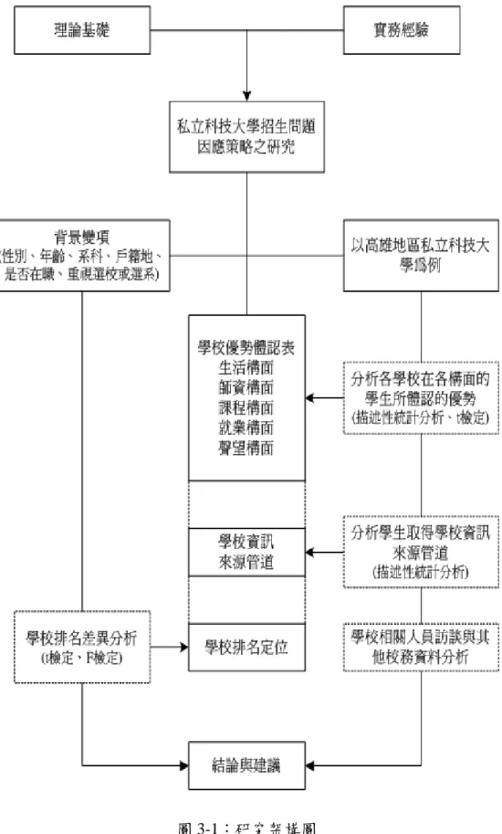 圖 3-1：研究架構圖 