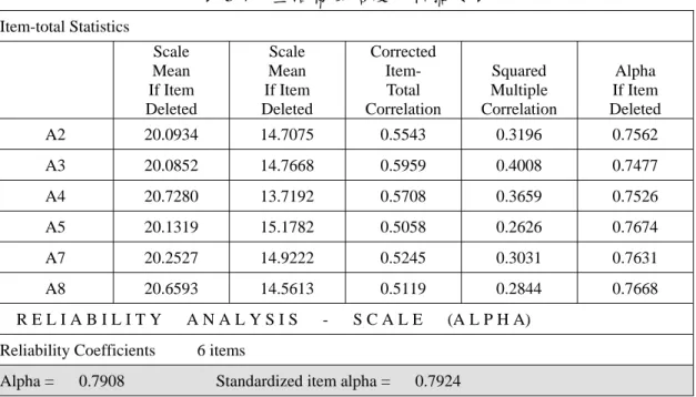 表 3-7：生活構面信度分析摘要表 Item-total Statistics Scale  Mean  If Item  Deleted  Scale  Mean  If Item  Deleted  Corrected Item- Total  Correlation  Squared Multiple  Correlation  Alpha  If Item  Deleted  A2 20.0934 14.7075 0.5543 0.3196 0.7562 A3 20.0852 14.7668 0.5