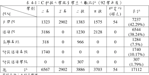 表 4-1：C 科技大學現有學生人數統計（92 學年度）  學制  部別  二專  五專  二技  四技  研究所 (碩士)  合計  日間部  1323 2902 1383 1575  54  7237  (42.29%)  進修部  3186 0 1230  2128 0  6544  (38.24%)  在職專班  318 0 966 0  0  1284  (7.5%)  附設進修專校  1740 0  0  0  0  1740  (10.17%)  附設進修學院  0 0  307  0 0  