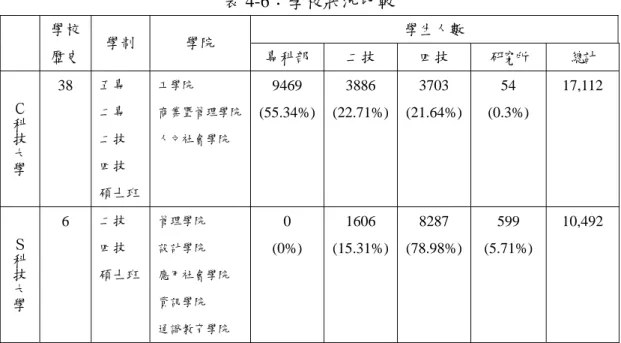 表 4-6：學校狀況比較  學生人數 學校 歷史  學制  學院  專科部  二技  四技  研究所  總計  Ｃ科技大 學 38  五專 二專 二技  四技  碩士班 工學院  商業暨管理學院人文社會學院 9469  (55.34%) 3886  (22.71%) 3703  (21.64%) 54  (0.3%)  17,112  Ｓ科技大 學 6  二技 四技  碩士班 管理學院 設計學院  應用社會學院  資訊學院  通識教育學院  0  (0%)  1606  (15.31%) 8287  (78