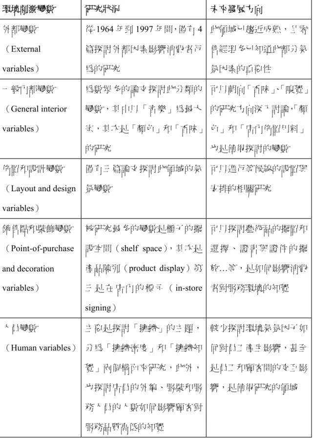 表 2-1 1964 至 1997 年間實體環境變數的文獻回顧  環境刺激變數  研究狀況  未來發展方向  外部變數  （External  variables）  從 1964 年到 1997 年間，僅有 4篇探討外部因素影響消費者行為的研究  此領域已趨近成熟，且零售經理多已知道此部分氣氛因素的重要性  一般內部變數  （General interior  variables）  為數眾多的論文探討此分類的變數，其中以「音樂」為最大 宗，其次是「顏色」和「香味」 的研究  可以朝向「香味」 、 「嗅覺