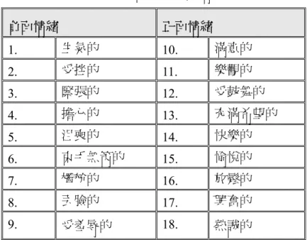 表 3-2  本研究選取的情緒量表  負面情緒  正面情緒  1.  生氣的  10.  滿意的  2.  受挫的  11.  樂觀的  3.  緊張的  12.  受鼓舞的  4