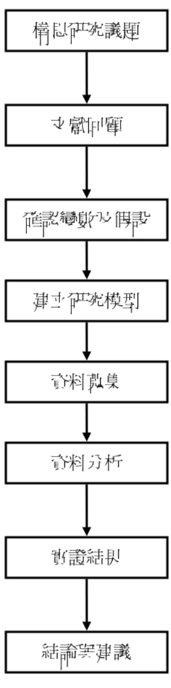 圖 1-1  研究流程圖 構思研究議題 文獻回顧  確認變數及假設 建立研究模型 資料蒐集 資料分析 實證結果 結論與建議 