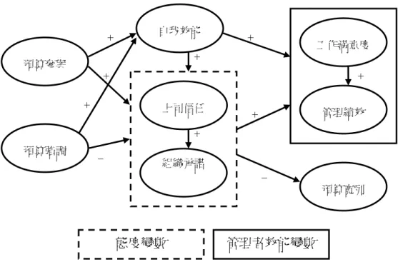圖 3-1  預算制度之整合性「認知-態度-效能」理論模型  H 9預算參與 組織承諾上司信任自我效能 工作滿意度 管理績效 態度變數 管理者效能變數 預算強調 預算寬列 + ++ + + + + _ _ + 