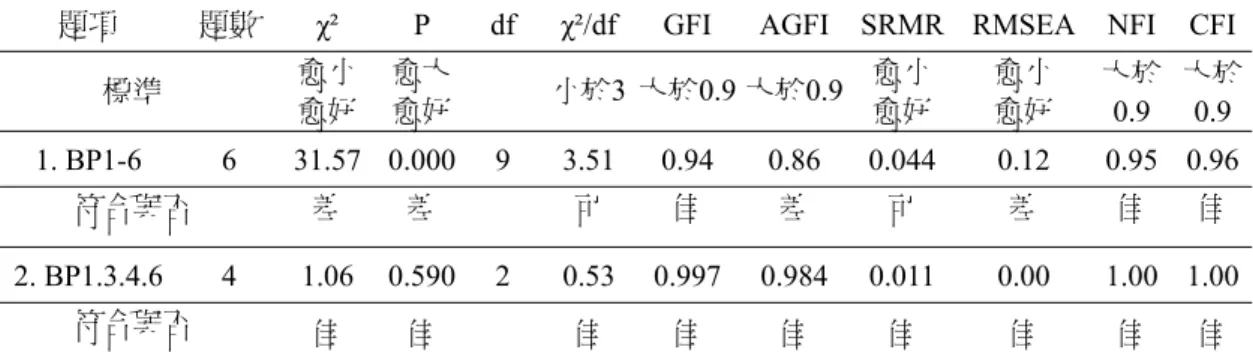 表 4-2  本研究量表題項修整過程  (n = 164)  潛在變數一:  預算參與 