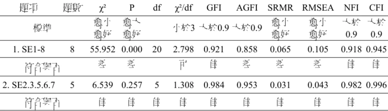 表 4-2  本研究量表題項修整過程(續)  潛在變數三:  自我效能 