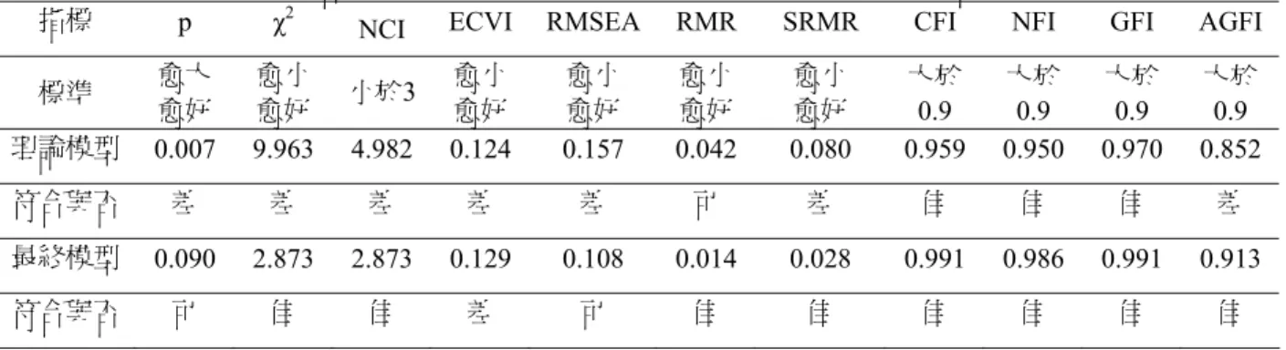 表 4-6  理論模型與最終模型之配適度比較-預算參與之認知模型 