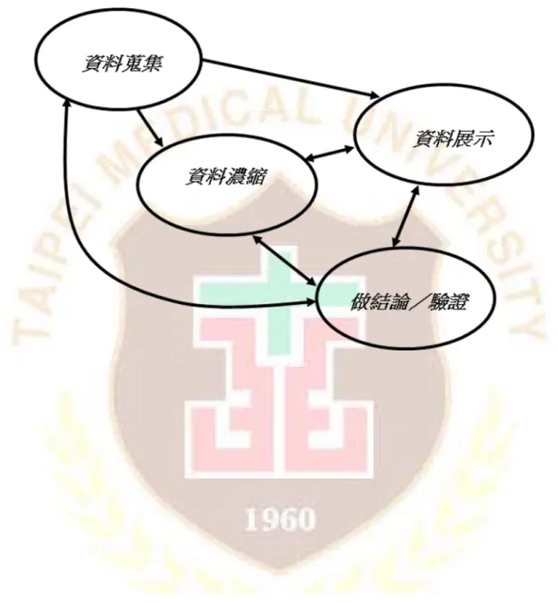圖 3-4  資料分析的互動模式 
