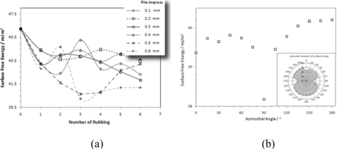 Fig. 8.    (a) Surface free energy of polyimide thin film against rubbing strength. (b)  Azimuthal variation of surface free energy of a rubbed polyimide thin film