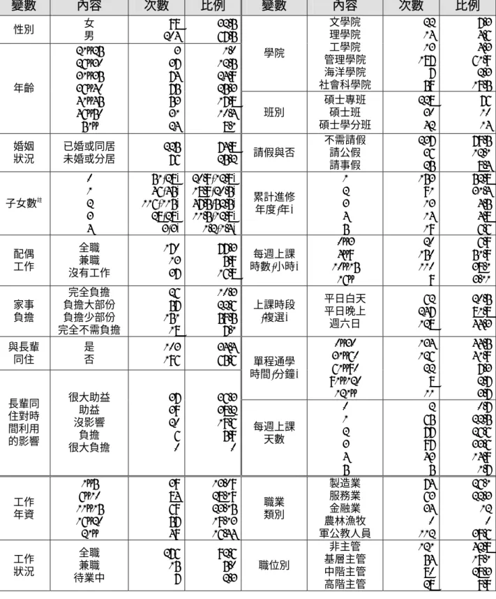 表 4-1-1 受試樣本基本資料分佈情形（N=302）  變數  內容  次數  比例  變數  內容  次數  比例  性別  女  男  98 204  32.567.5 學院  文學院 理學院 工學院  管理學院  海洋學院  社會科學院  22 14 13 187 7 59  7.34.64.361.92.3 年齡  19.521~25 26~30 31~35 36~40  41~45  46~50  51~  3  37 74 75 53 31 24  1.012.524.925.317.810.