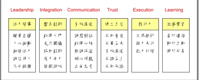 圖 5-6  研發聯盟成功運作 LICTEL 機制 願景宣揚 人心激勵 激發活力 誠信待人 充分授權 聯 誠懇對話敞開心胸 熱誠洋溢 耐心傾聽 正面思考  善於連結 勤於互動 樂於分享 活力領導 有效溝通 組織學習 敞開大門 走出圍牆 協同創新借力使力 發揮綜效 整合創新 共同價值 共事為先 有效溝通 共識為上 共同承諾 建立互信 紀律掛帥 推力先行 拉力引領 執行力 