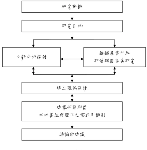 圖 1-1  研究流程圖  本論文一共分為六個章節，茲概述如下:   第壹章 緒論：係闡述本研究之背景與動機、具體的研究目的、研究流程及章節結構 之安排。    第貳章 文獻探討：係闡述台灣鋼鐵產業面臨的問題與機會、研發聯盟之定義與類 型、企業參與研發聯盟之動機與目的、研發聯盟面臨的問題及影 響聯盟的關鍵成敗因素等相關文獻，以作為本論文論述之基礎架 構。   第叁章 中鋼推動鋼鐵產業升級研發聯盟之動機及作法：內容包含策略動機、組織架 構、執行方案及預期目標。    第肆章 研發聯盟個案分析：鋼鐵產業升級研發