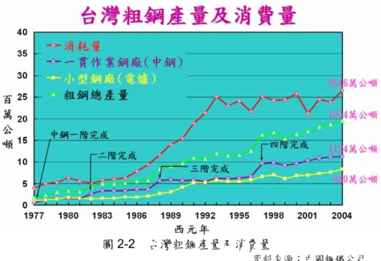 圖 2-2  台灣粗鋼產量及消費量  資料來源：中國鋼鐵公司 這段期間台灣的鋼鐵產業中有許多的產品都曾締造產量或產值勇冠全球的傲人 實績，例如手工具、螺絲螺帽、自行車、雨傘等，整體鋼鐵產業的產值於 2004 年亦 達到 8,800 億元的高峰。然而，近年由於中國大陸的改革開放，提供了低工資、低 土地成本等有利的投資與經營環境，已使得產業生態有了很大的改變，造成台灣傳 統產業大量外移，更嚴重威脅到台灣傳統產業的生存空間。以手工具業為例，大陸 的出口值已於 2003 年超越台灣；螺絲螺帽業的王國寶座亦於 200
